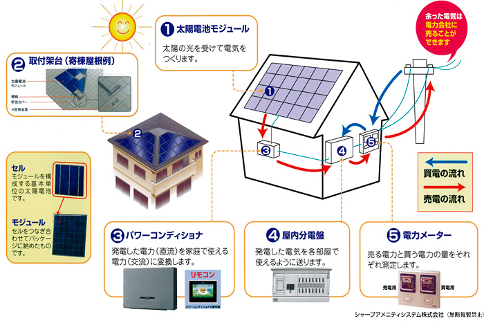 太陽光発電のしくみ