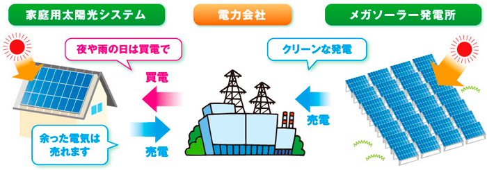 広がる太陽光発電システム