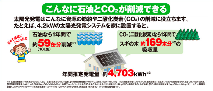 こんなに石油とCO2が削減できる